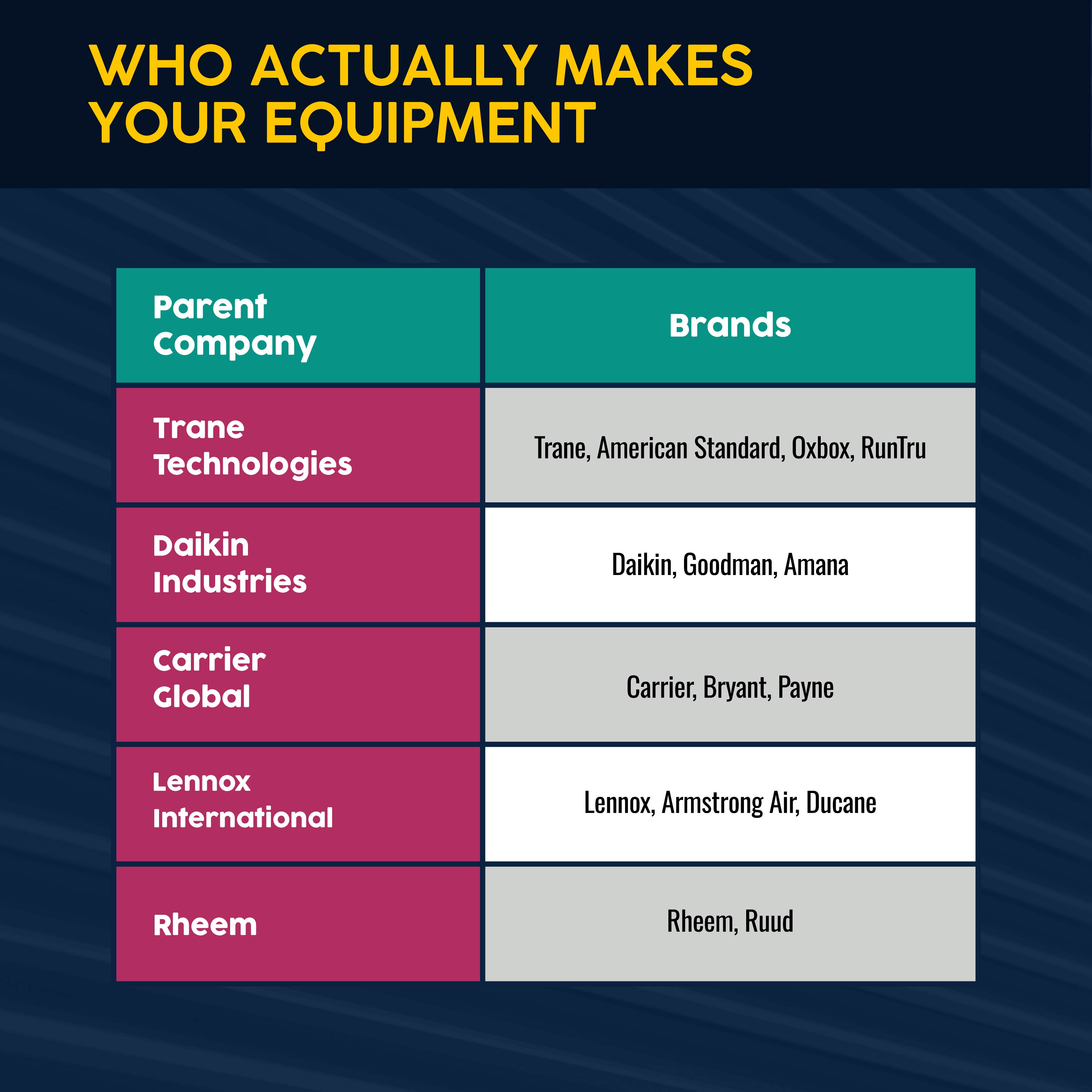 Who actually makes your HVAC equipment